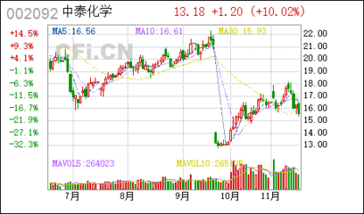 明日最具爆發力六大牛股(名單)